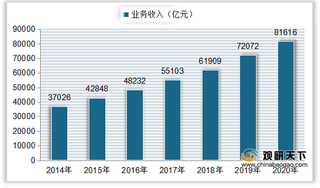 我国工业软件业务收入、市场规模逐年增长 嵌入式产品占主导地位