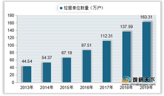 我国广告行业规模现状：经营单位、从业人员、市场规模均稳步攀升