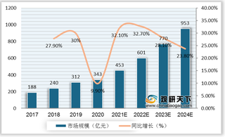 政策定调+需求增加+技术支撑驱动我国教育智能硬件市场规模扩增