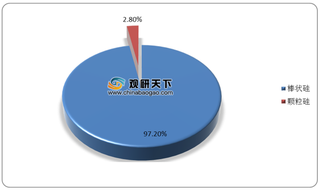 我国颗粒硅行业目前产能较低 保利协鑫为增产重要推手