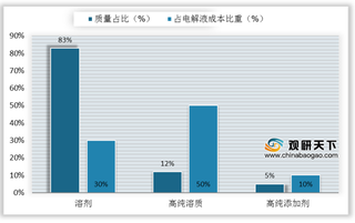 我国电池级溶剂行业现状：企业格局优异 需求量逐年增加