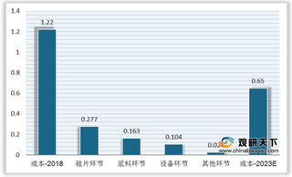 我国异质结电池行业进入规模扩产阶段 成本有望在未来3-5年下降