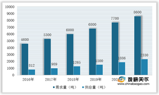 我国成核剂行业竞争现状：外企仍占据主导市场 进口替代及国产化率持续提升