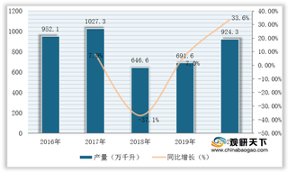 我国发酵酒精行业现状：亏损面进一步扩大 仍处于贸易逆差地位