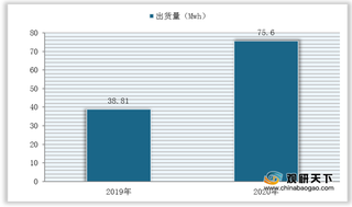 我国电动船舶用锂电池市场呈双寡头垄断局面 行业仍存众多问题亟待解决