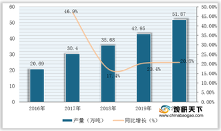 我国锂电池正极材料市场不断发展壮大 但行业集中度仍较低