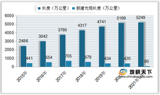 我国光缆产量、新建线路长度呈下降态势 出口数量远大于进口数量