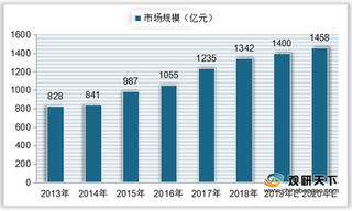 我国速冻米面产量、市场规模呈增长趋势 三全、思念市占率较高