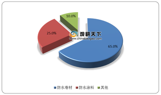 我国建筑防水材料行业产业链现状及上下游企业优势分析