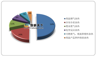 政策支持叠加燃气发电业驱动 我国余热锅炉行业有望迎500亿增量市场