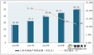 我国房地产贷款行业现状：人民币余额逐年攀升 保障性住房占比持续下滑