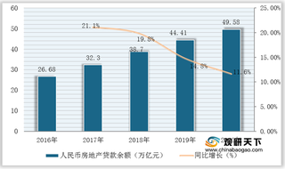 我国房地产贷款行业现状:人民币余额逐年攀升 保障性住房占比持续下滑