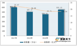 我国豆浆机行业现状：红利逐渐消退 市场基本被九阳所垄断