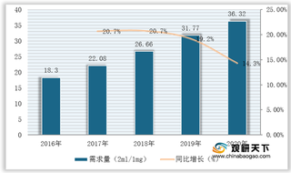 我国呼吸吸入制剂行业保持稳健发展 供应与消费市场均实现增长