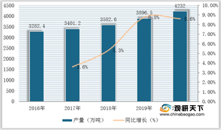 我国石脑油行业现状：产量稳定增长 区域分布高度集中