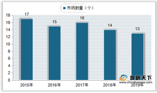 我国灯具市场数量、营业面积持续下降 产量、成交额呈上升趋势