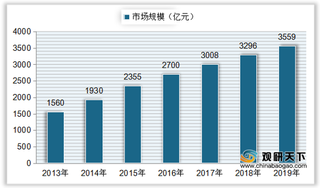 我国消防产品市场规模呈逐年增长趋势 行业市场集中度较低