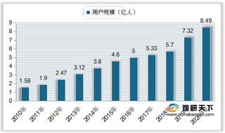 我国网络零售用户量、零售额逐年递增 衣服鞋帽、针纺织品交易占比较高