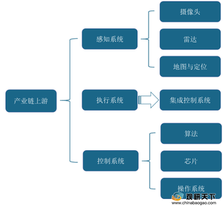 我国智能网联汽车行业产业链现状及上下游企业优势分析