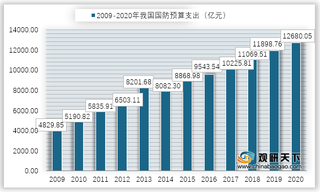 2021年我国军工电子行业运营现状与趋势浅析