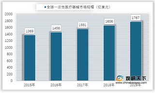 2021年我国一次性医疗器械产品行业发展现状与趋势浅析