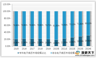 2021年我国医疗信息化行业发展现状与前景浅析