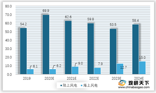 2021年我国风电设备行业运营现状与趋势浅析