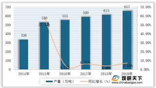 我国BOPP薄膜发展简报：产量逐步扩增 出口量额呈波浪式增长