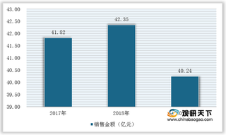 我国注射用培美曲塞二钠行业竞争现状：市场集中度高 4+7采购后格局或将有所调整