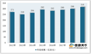 全球液压行业竞争现状：市场集中度较高 博世力士乐、派克汉尼汾等占据主要份额