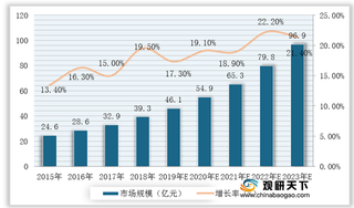 我国骨修复材料行业现状及竞争：市场规模不断扩大 仿生复合材料市占率较高