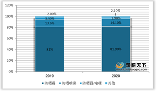 我国防晒产品行业现状：防晒霜为消费首选 市场渗透率仍较低