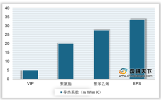 政策加码推广 我国VIP芯材在冰箱冷柜领域渗透率快速提升