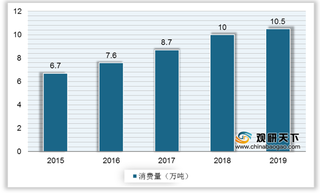 我国特种工程塑料行业消费量逐年增长 部分产品进口依存度仍较高