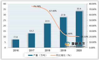 我国三元前驱体行业产量增速减缓 CR5集中度提升明显