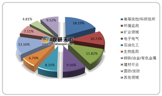 我国X射线荧光光谱仪行业现状：三大需求领域占比均超10%