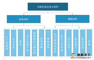 我国功能性涂层复合材料行业进入壁垒高 第一梯队垄断高端市场