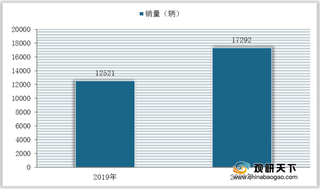 我国罐式车销量分析：实现稳定增长 以重型为主 湖北稳居全国首位