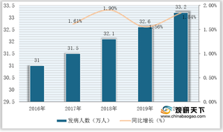 相关病例数逐年增长 我国乳腺癌药物市场规模突破五百亿