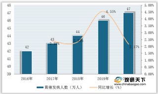 我国胃癌药物行业现状：发病人数位居前三 市场保持稳健发展