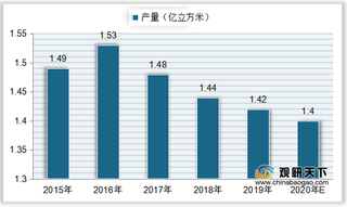 我国人造板产量持续下降 市场规模逐年递增 主要应用于家具生产