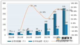 我国土壤及地下水修复行业技术路线及竞争情况（附企业经营、技术地位以及核心竞争力）