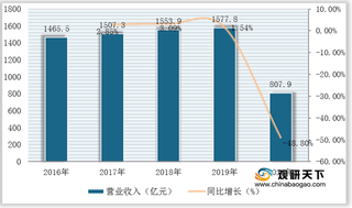 我国歌舞娱乐市场整体发展断崖式下滑 行业线上化趋势明显