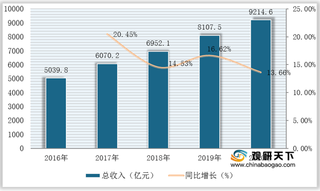 我国广播电视行业现状：总收入持续增长 节目综合人口覆盖率稳步提升