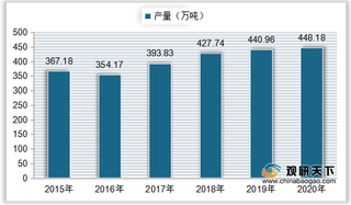 中国工业炸药产销量、市场规模持续上升 胶状乳化产品占比较大