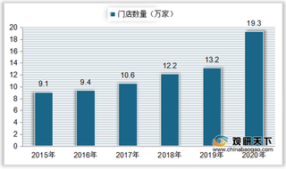 我国便利店行业市场渗透率持续下降 门店数量、销售额稳步增长