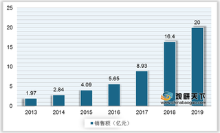 我国通风药物及细分产品市场销售与市占率情况分析