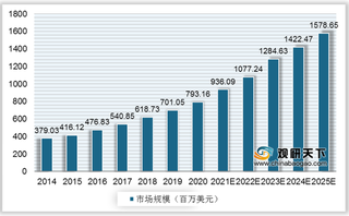 2020年全球香薰机行业市场规模仍将保持快速增势 家用为最大应用领域