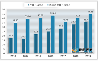 2020年我国PA66行业供需现状及领头企业市占逐分析