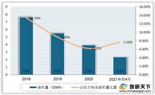 我国软包电池行业装机量连年下降 TOP10企业市占超9成